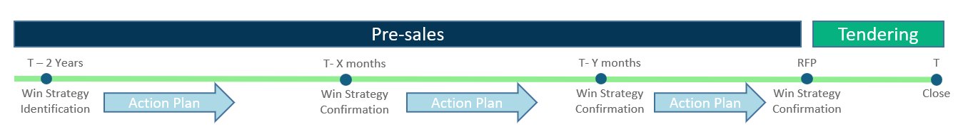 Stuart McMillan Tendering Win Strategy Expert Win Strategy Timeline
